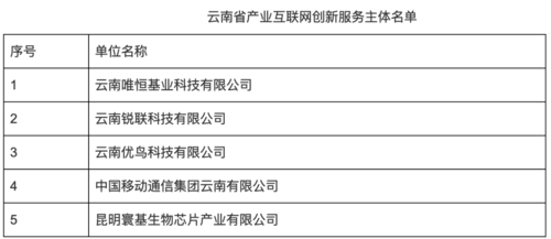 18家昆企入選!云南省產(chǎn)業(yè)互聯(lián)網(wǎng)示范項目(創(chuàng)新主體)名單出爐
